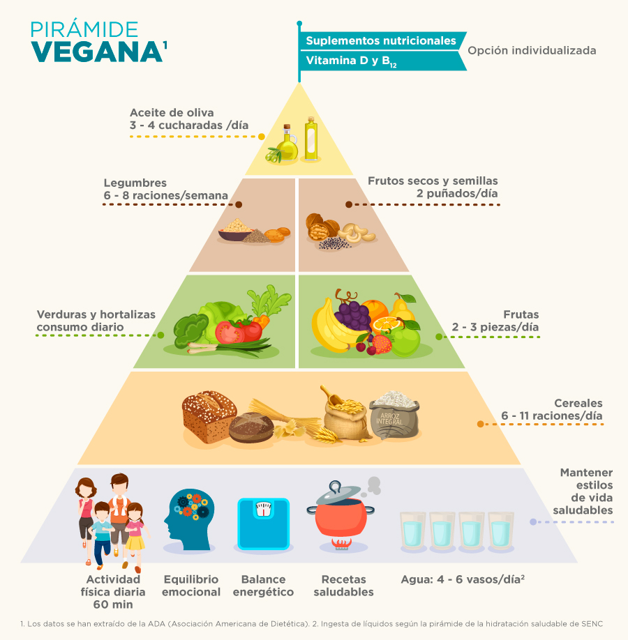 Piramide vegana