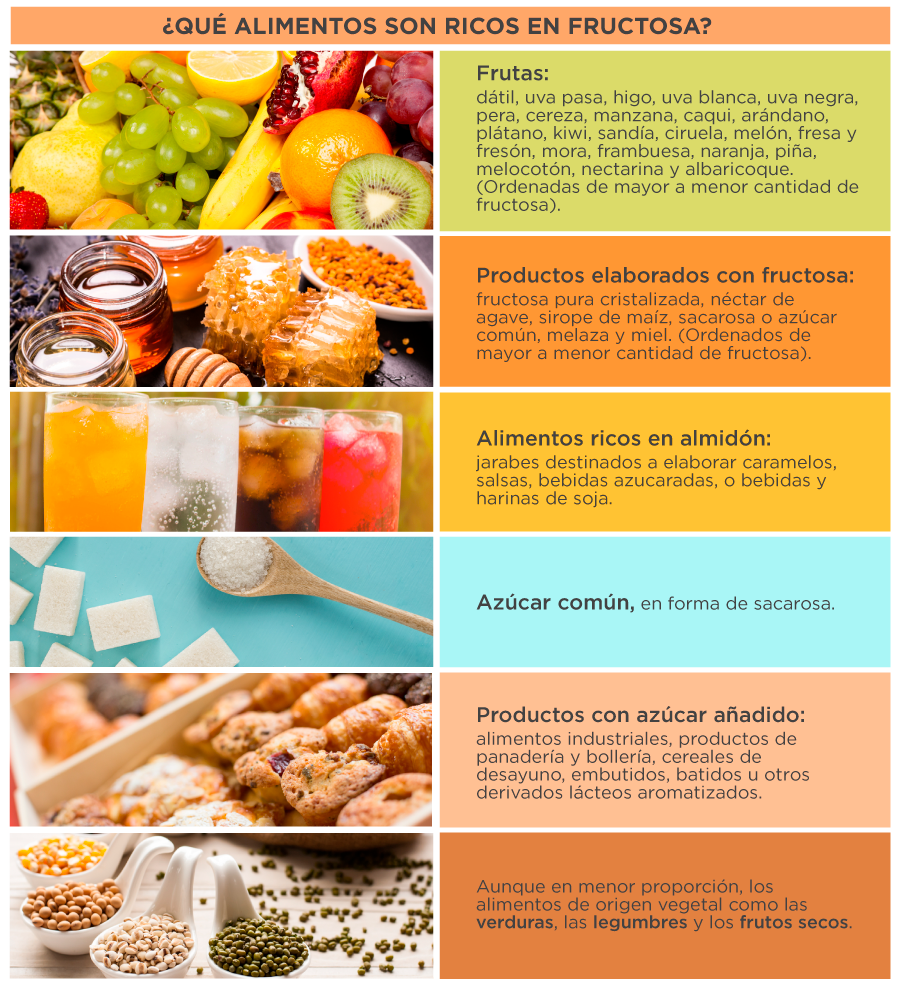 Tabla informativa sobre los productos que contienen fructosa