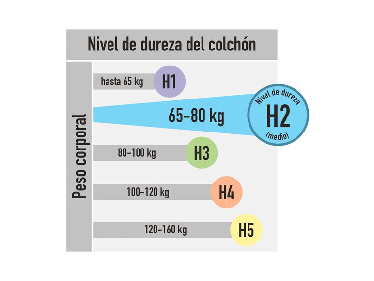 Colchón de espuma híbrida H2 firmeza media 90 x 190 x 19 cm